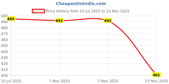 flipkart.com VNG Green Multipurpose Laser Light75 Price History Graph from 10 Jul 2025 to 23 Nov 2025