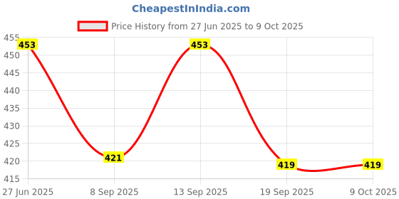 flipkart.com VNG Green Multipurpose Laser Light76 Price History Graph from 27 Jun 2025 to 9 Oct 2025