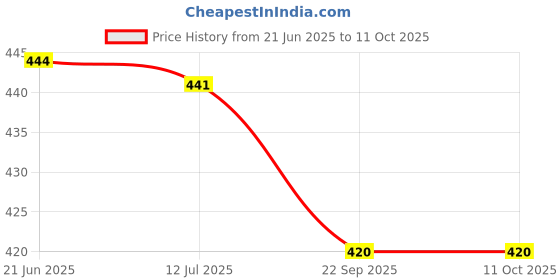 flipkart.com VNG Green Multipurpose Laser Light77 Price History Graph from 21 Jun 2025 to 10 Oct 2025