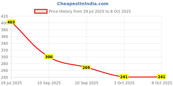 flipkart.com VNG Green Multipurpose Laser Light80 Price History Graph from 29 Jul 2025 to 8 Oct 2025