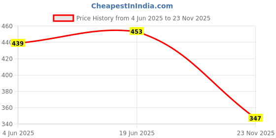 flipkart.com VNG Green Multipurpose Laser Light84 Price History Graph from 4 Jun 2025 to 23 Nov 2025