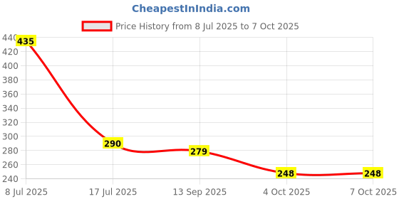 flipkart.com VNG Green Multipurpose Laser Light89 Price History Graph from 8 Jul 2025 to 6 Oct 2025
