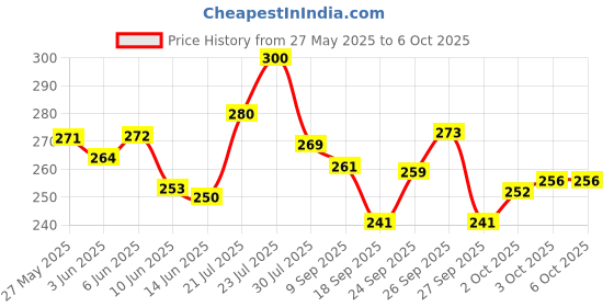 flipkart.com VNG Green Multipurpose Laser Light91 Price History Graph from 27 May 2025 to 6 Oct 2025