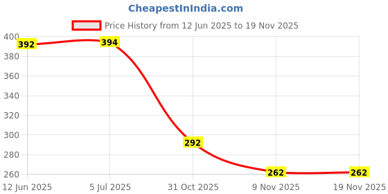 flipkart.com VNG Green Multipurpose Laser Light93 Price History Graph from 12 Jun 2025 to 17 Nov 2025