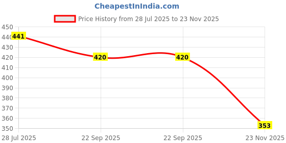 flipkart.com VNG High Powered Military Burning Green Laser Pointer59 Price History Graph from 28 Jul 2025 to 23 Nov 2025