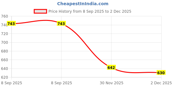 flipkart.com VNG INSTANT HEAT CRIMPING IRON INCORPORATING IONIC & OZONIC TECHNOLOGY(8266) Hair Styler Price History Graph from 8 Sep 2025 to 2 Dec 2025