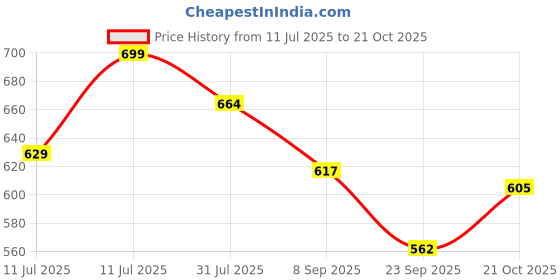 flipkart.com VNG Kemeii 332 Protable Mini Crimper For Perfect a Hair Day Hair Styler Price History Graph from 11 Jul 2025 to 21 Oct 2025