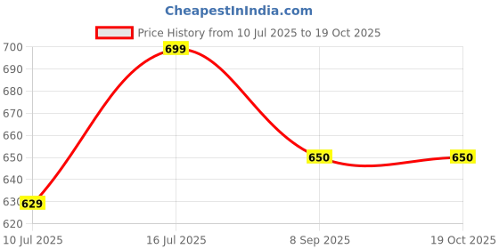 flipkart.com VNG New Hond Di Hair Curling Wand With Cool Tip Technology. Electric Hair Curler Price History Graph from 10 Jul 2025 to 17 Oct 2025