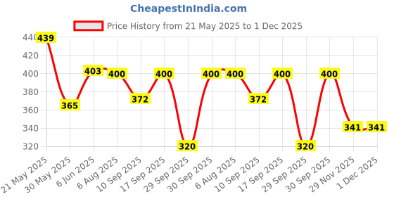 flipkart.com vng Oil and Wax Heater vng Price History Graph from 21 May 2025 to 1 Dec 2025