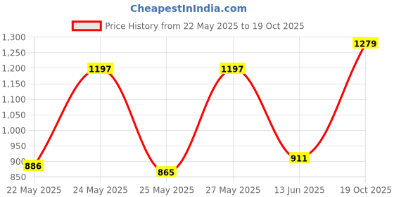 flipkart.com vng Oil and Wax Heater vng Price History Graph from 22 May 2025 to 19 Oct 2025