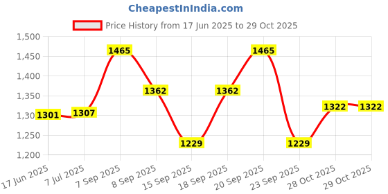 flipkart.com VNG Professional hair culer personal experts 30 seconds hot Triple 3 Barrel Electric Hair Curler Price History Graph from 17 Jun 2025 to 29 Oct 2025
