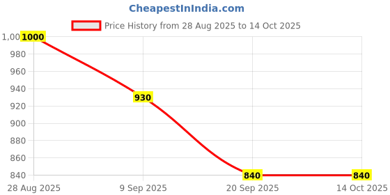 flipkart.com VNG Salon Professional 8270 65 WATTS INSTANT HEAT CRIMPING IRON INCORPORATING IONIC & OZONIC TECHNOLOGY(3) Hair Styler Price History Graph from 28 Aug 2025 to 13 Oct 2025