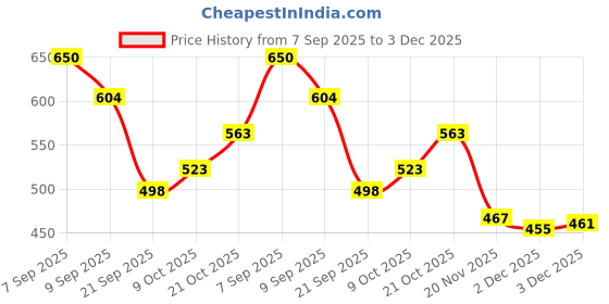 flipkart.com VNG v5506 Salon5506 Professional 65 WATTS INSTANT HEAT CRIMPING IRON INCORPORATING IONIC & OZONIC TECHNOLOGY 8270 Hair Styler Price History Graph from 7 Sep 2025 to 3 Dec 2025