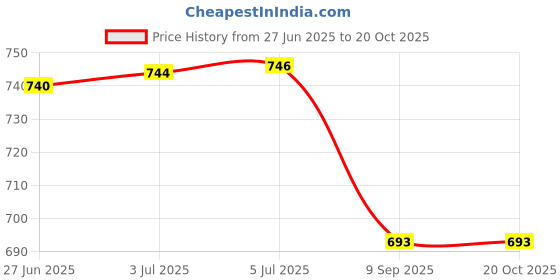 flipkart.com VNG V&G 228 Electric Hair Curler Price History Graph from 27 Jun 2025 to 20 Oct 2025