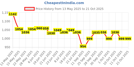 flipkart.com VNG V&G Tripple Plated Ceramic Coating Barrel // Profesional Spring Curling Iron Electric Hair Curler Price History Graph from 13 May 2025 to 20 Oct 2025