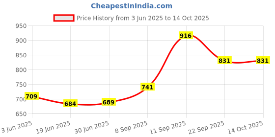flipkart.com VNG VNG8227 65 WATTS INSTANT HEAT CRIMPING IRON INCORPORATING IONIC & OZONIC TECHNOLOGY(2) Hair Styler Price History Graph from 3 Jun 2025 to 14 Oct 2025