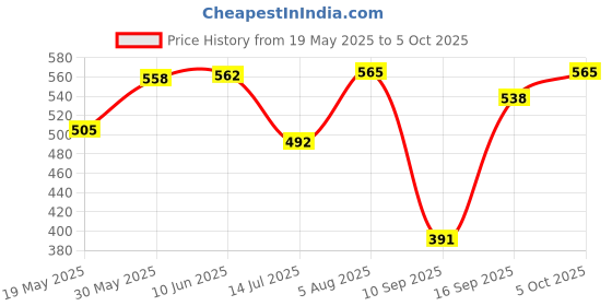 flipkart.com vngee enterprise Clamp Meter DT 266 with battery and carrying case Digital Multimeter vngee enterprise Price History Graph from 19 May 2025 to 5 Oct 2025