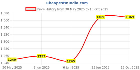 flipkart.com vngee enterprise Double Gauge Manifold Multi Vise Tool vngee enterprise Price History Graph from 30 May 2025 to 14 Oct 2025