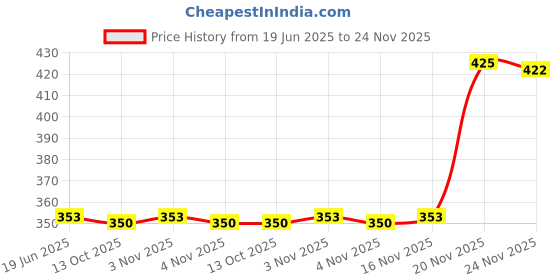 flipkart.com vnh 1 kg Shot Put vnh Price History Graph from 19 Jun 2025 to 24 Nov 2025