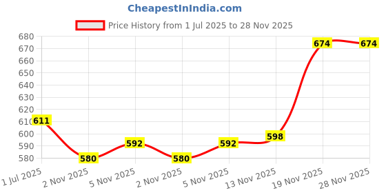 flipkart.com vnh 2.72 kg Shot Put vnh Price History Graph from 1 Jul 2025 to 28 Nov 2025