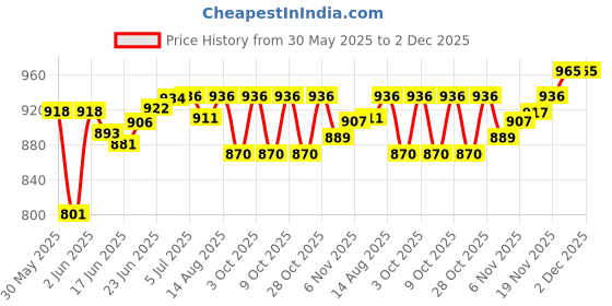 flipkart.com vnh 4 kg Shot Put vnh Price History Graph from 30 May 2025 to 2 Dec 2025