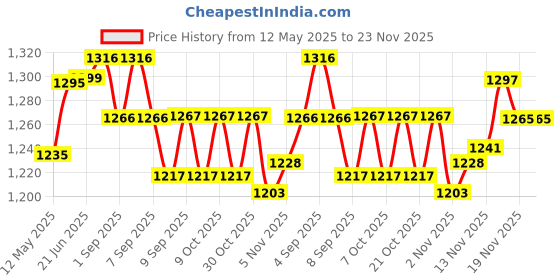 flipkart.com vnh 6 kg Shot Put vnh Price History Graph from 12 May 2025 to 23 Nov 2025