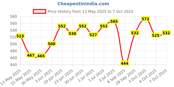 flipkart.com vnh 6inch Speed Hurdle Agility training hurdles for speed training set of 6 durable and water proof. PVC Speed Hurdles vnh Price History Graph from 13 May 2025 to 7 Oct 2025
