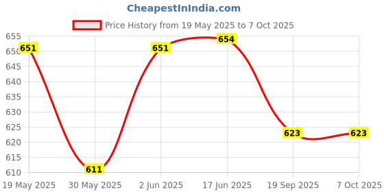 flipkart.com vnh 6inch Speed Hurdle Agility training hurdles for speed training set of 6 durable PVC Speed Hurdles vnh Price History Graph from 19 May 2025 to 7 Oct 2025