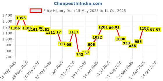 flipkart.com vnh Finely FinishedFUll Size(32 X 32inches)Carrom Board with Coins, Striker & Powder 50 cm Carrom Board vnh Price History Graph from 15 May 2025 to 14 Oct 2025