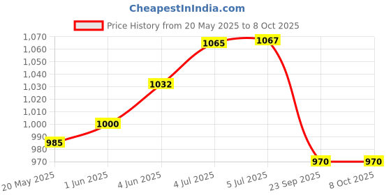 flipkart.com vnh Foldable & Height-Adjustable Carrom Stand vnh Price History Graph from 20 May 2025 to 8 Oct 2025