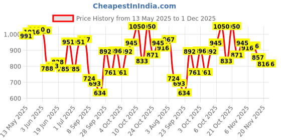 flipkart.com vnh Glossy Finish Wooden Medium Size(26inches)Carrom Board with Coins,Striker & Powder 30 cm Carrom Board vnh Price History Graph from 13 May 2025 to 1 Dec 2025