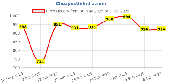 flipkart.com vnh New Agility Hurdle/Track and Field Hurdle 9inch 10 Hurdle PVC Speed Hurdles vnh Price History Graph from 30 May 2025 to 7 Oct 2025