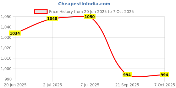 flipkart.com vnh New Agility Hurdle/Track and Field Hurdle 9inch 10 Hurdle PVC Speed Hurdles vnh Price History Graph from 20 Jun 2025 to 6 Oct 2025