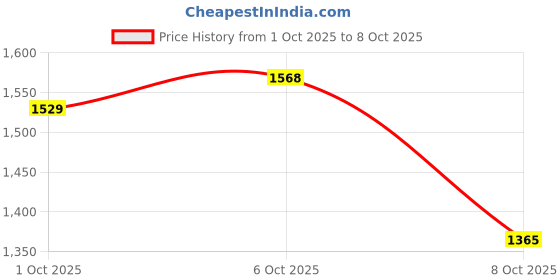 flipkart.com vnh Pair Of (5Kg X 2) Fixed Weight Dumbbell vnh Price History Graph from 1 Oct 2025 to 8 Oct 2025
