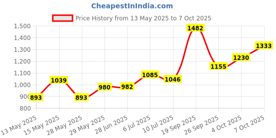 flipkart.com vnh Pair of (5Kg X 2) Rubber Fixed Weight Dumbbell vnh Price History Graph from 13 May 2025 to 7 Oct 2025