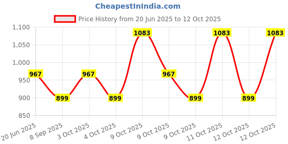 flipkart.com vnh PVC Speed Hurdles vnh Price History Graph from 20 Jun 2025 to 12 Oct 2025