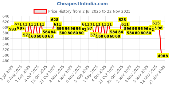 flipkart.com vnh PVC Speed Hurdles vnh Price History Graph from 2 Jul 2025 to 22 Nov 2025