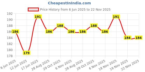 flipkart.com Vnh silicone BRGNCVSCUMDZ Smart Watch Strap Price History Graph from 6 Jun 2025 to 19 Nov 2025