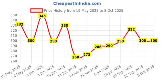 flipkart.com vniq Automatic Portable Travel Umbrella Strong Compact & Easy Auto Open/Close Button Umbrella vniq Price History Graph from 19 May 2025 to 7 Oct 2025