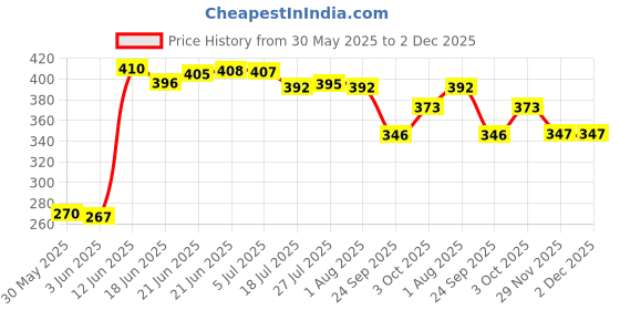 flipkart.com vniq Water spray gun with pipe water pressure pipe connector for tap Hose pipe connector Water spray nozzle Hose Pipe Hose Pipe vniq Price History Graph from 30 May 2025 to 1 Dec 2025