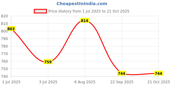 flipkart.com vnm home Cotton Combo of 3 White Blue Cotton Braided Baskets Storage Basket vnm home Price History Graph from 1 Jul 2025 to 20 Oct 2025