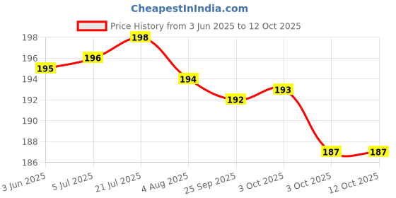 flipkart.com vnr B-5 hybrid brinjal Seed (10 g) Seed vnr Price History Graph from 3 Jun 2025 to 12 Oct 2025