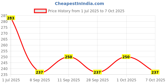 flipkart.com vns Kids Slide Puzzle Game Color & Pattern Matching Learning Toys for 4-8 Years vns Price History Graph from 1 Jul 2025 to 5 Oct 2025
