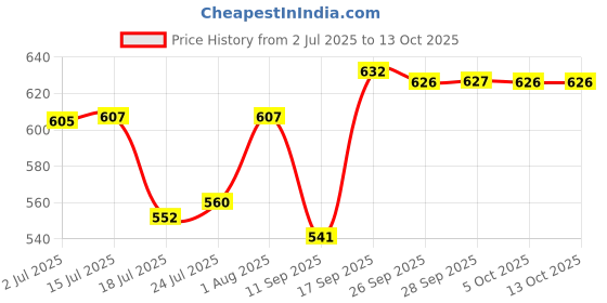 flipkart.com vns Plastic Grocery Container - 1700 ml vns Price History Graph from 2 Jul 2025 to 12 Oct 2025