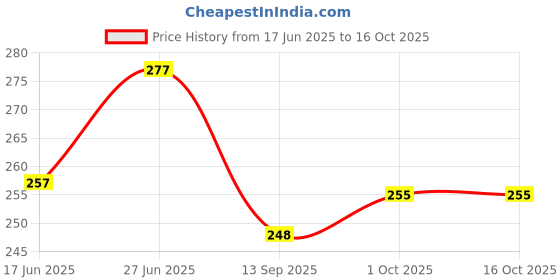 flipkart.com vns Plastic Grocery Container - 400 ml vns Price History Graph from 17 Jun 2025 to 16 Oct 2025