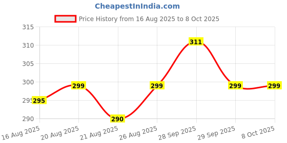 flipkart.com vns Yogurt & Curd Maker - 1100ml Fine Mesh Strainer with Lid Yogurt Maker vns Price History Graph from 16 Aug 2025 to 8 Oct 2025