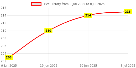 flipkart.com VNSALES Op 8 Volume Side Button Outer for OnePlus 8 - Black Power ON/OFF Button Price History Graph from 9 Jun 2025 to 8 Jul 2025