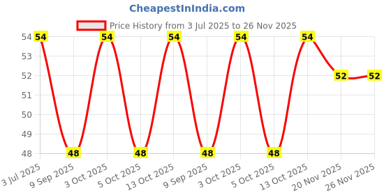 flipkart.com vnus Men Solid Ankle Length vnus Price History Graph from 3 Jul 2025 to 26 Nov 2025