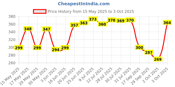 flipkart.com vnv creation 144 TC Cotton Double Jaipuri Prints Flat Bedsheet vnv creation Price History Graph from 15 May 2025 to 3 Oct 2025