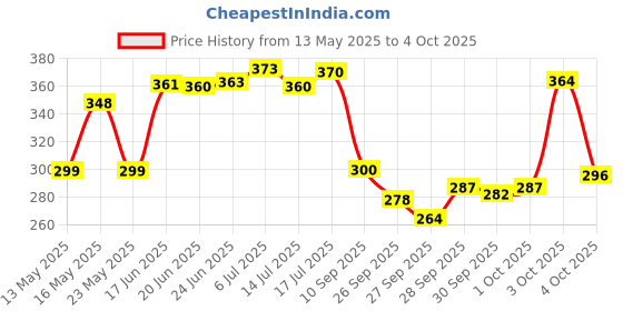 flipkart.com vnv creation 144 TC Cotton Double Jaipuri Prints Flat Bedsheet vnv creation Price History Graph from 13 May 2025 to 4 Oct 2025
